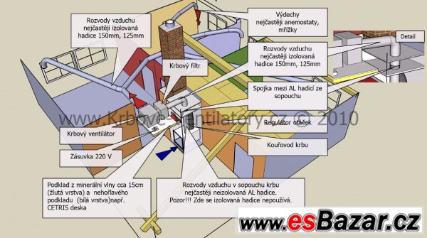 Krbový ventilátor  – fotografie 2